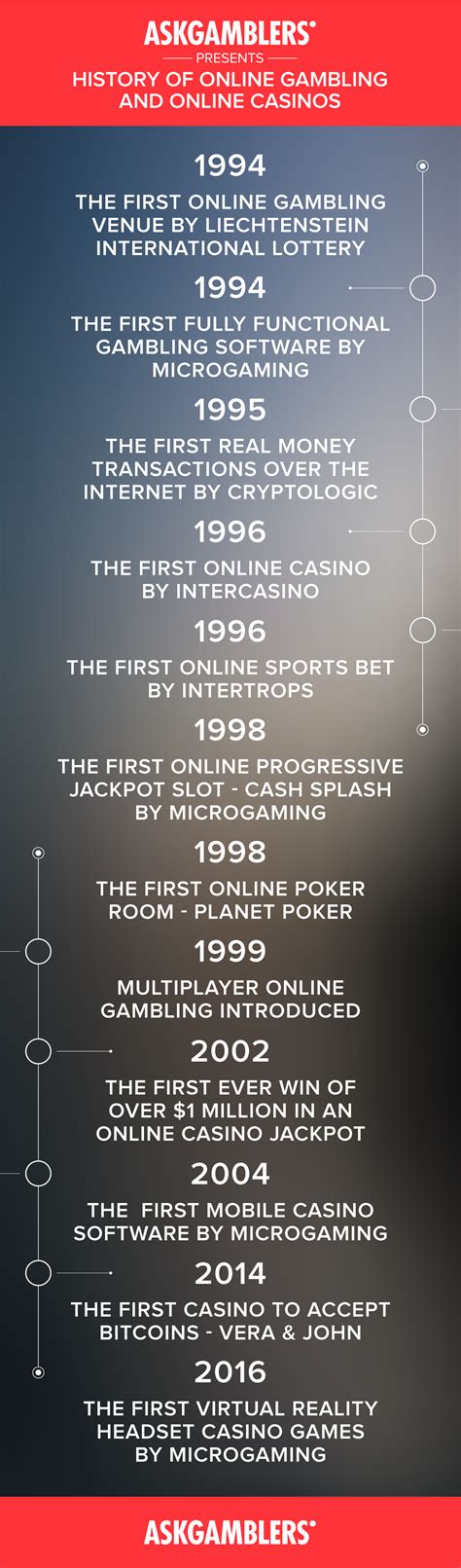 first online gambling site|History of Online Gambling .